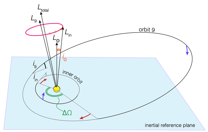 Planet Nine—if it exists—is in an orbit that’s about 30 degrees off from the other planets’ orbital plane. Over the course of 4.5 billion years, this has produced the quirky six-degree angle in the sun’s tilt. (Image: E. Bailey et al., 2016)